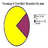 Pac-Man Pie Chart