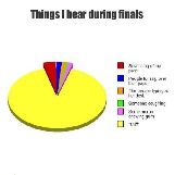 Things I Hear During Finals Pie Chart