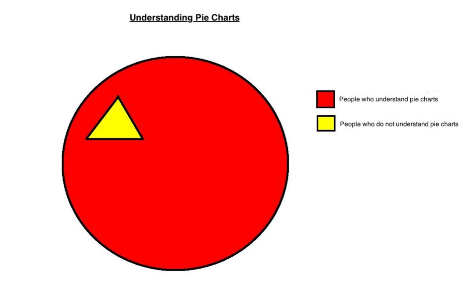 People who understand Pie Charts Memes Grade Calculator