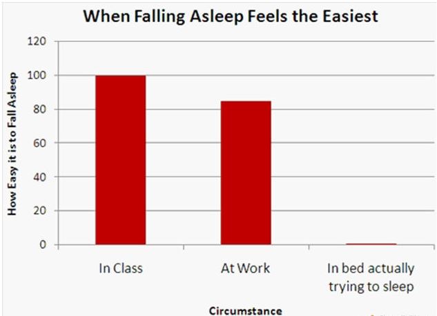 When Falling Asleep Feels the Easiest